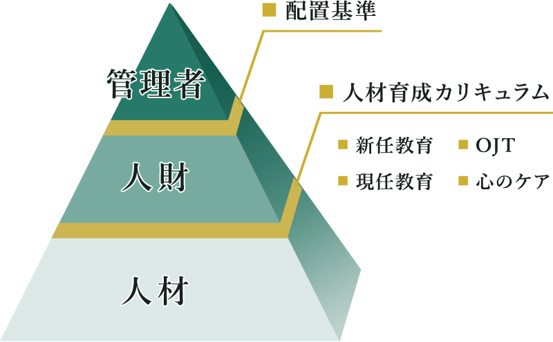 ピラミッド型の組織構造図